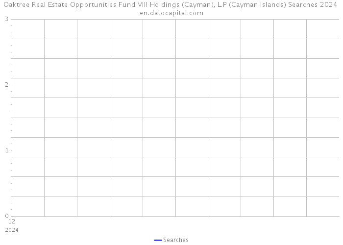 Oaktree Real Estate Opportunities Fund VIII Holdings (Cayman), L.P (Cayman Islands) Searches 2024 