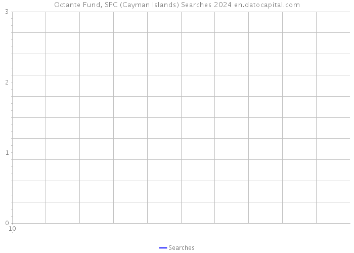 Octante Fund, SPC (Cayman Islands) Searches 2024 