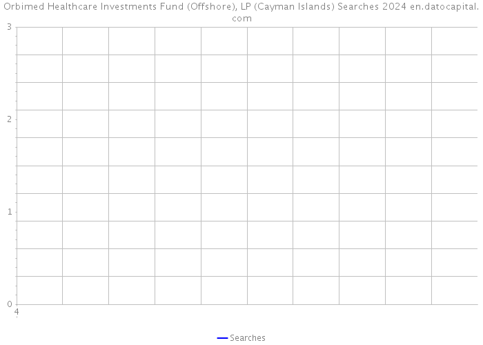Orbimed Healthcare Investments Fund (Offshore), LP (Cayman Islands) Searches 2024 