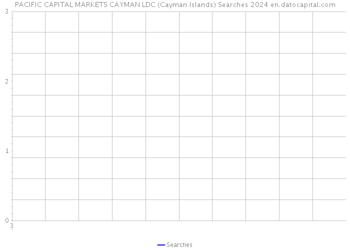 PACIFIC CAPITAL MARKETS CAYMAN LDC (Cayman Islands) Searches 2024 