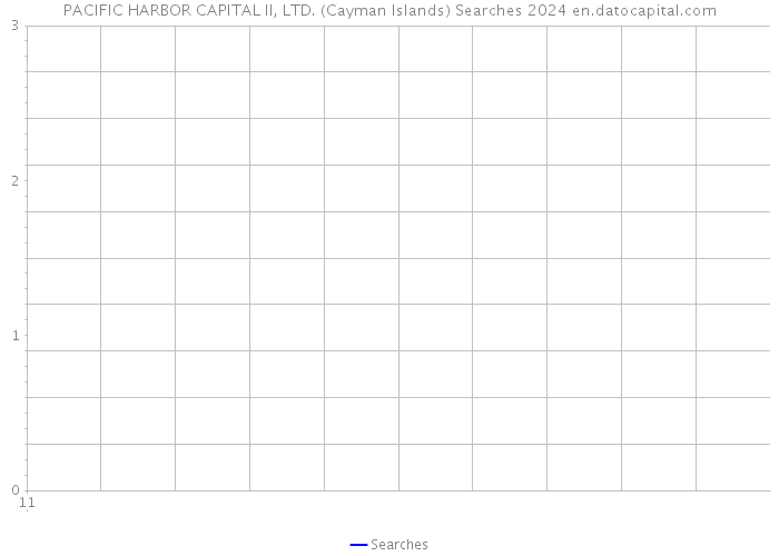 PACIFIC HARBOR CAPITAL II, LTD. (Cayman Islands) Searches 2024 