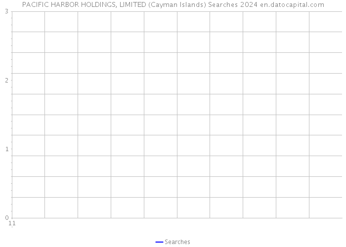 PACIFIC HARBOR HOLDINGS, LIMITED (Cayman Islands) Searches 2024 