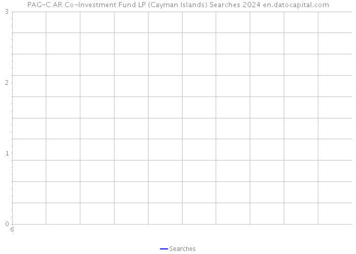PAG-C AR Co-Investment Fund LP (Cayman Islands) Searches 2024 