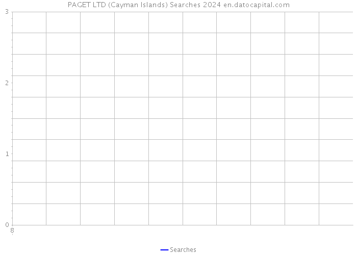 PAGET LTD (Cayman Islands) Searches 2024 
