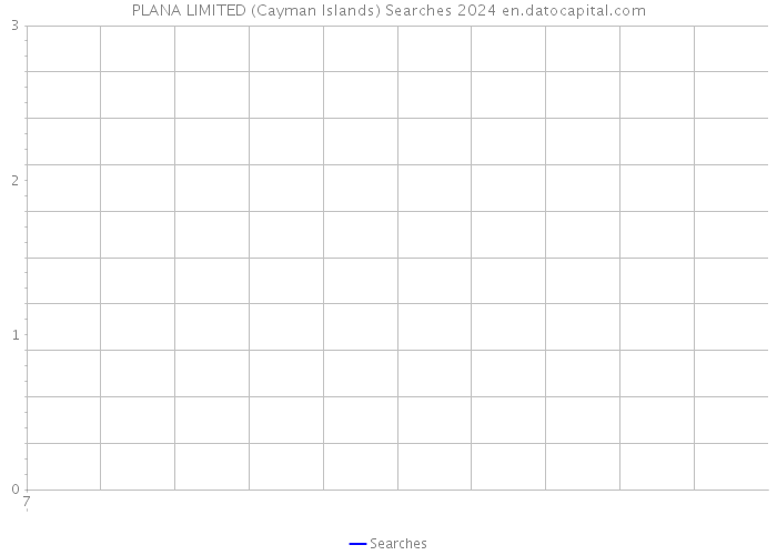PLANA LIMITED (Cayman Islands) Searches 2024 