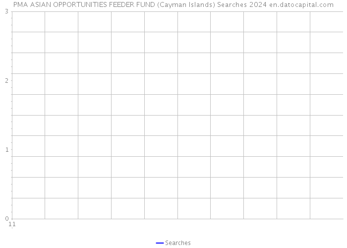PMA ASIAN OPPORTUNITIES FEEDER FUND (Cayman Islands) Searches 2024 