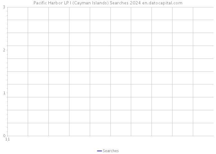 Pacific Harbor LP I (Cayman Islands) Searches 2024 