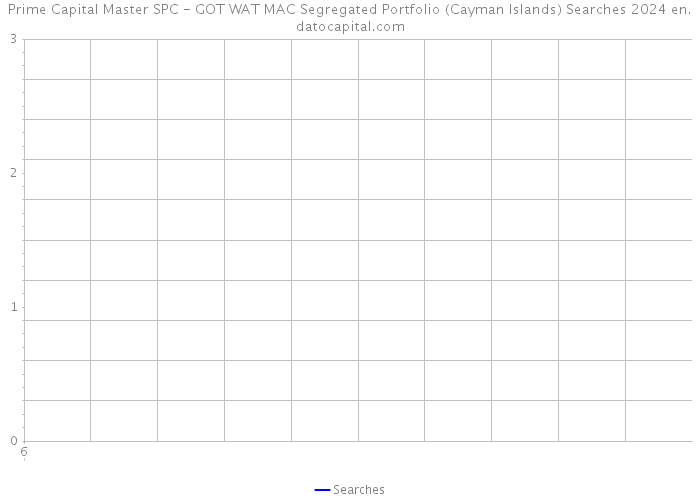 Prime Capital Master SPC - GOT WAT MAC Segregated Portfolio (Cayman Islands) Searches 2024 