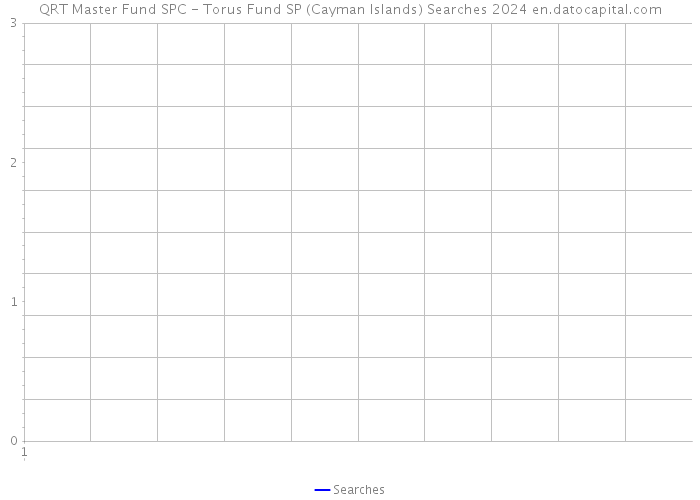 QRT Master Fund SPC - Torus Fund SP (Cayman Islands) Searches 2024 