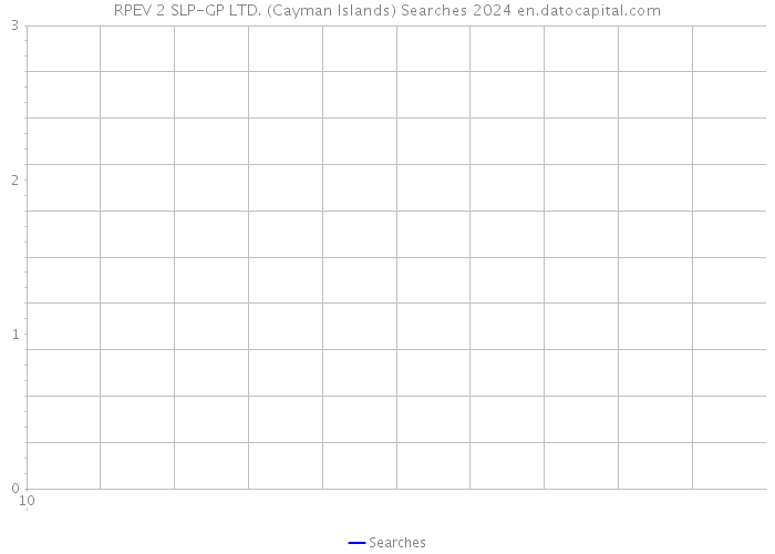 RPEV 2 SLP-GP LTD. (Cayman Islands) Searches 2024 