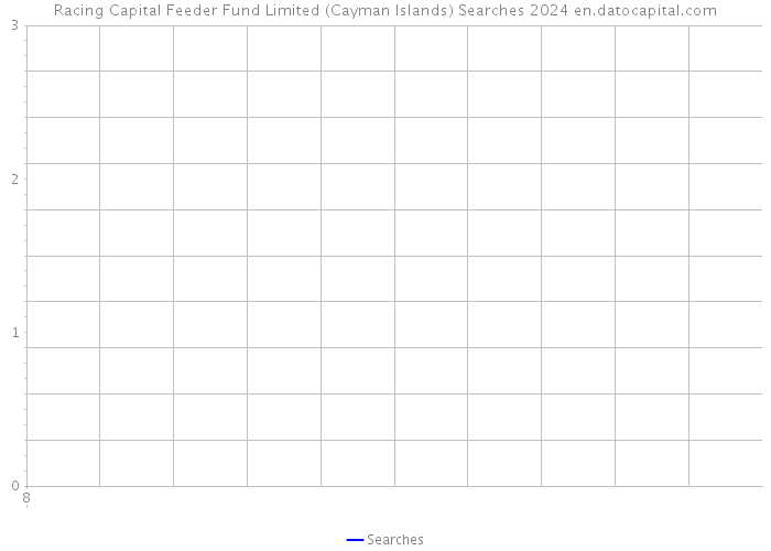 Racing Capital Feeder Fund Limited (Cayman Islands) Searches 2024 