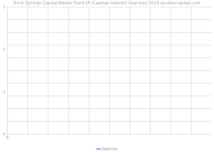 Rock Springs Capital Master Fund LP (Cayman Islands) Searches 2024 