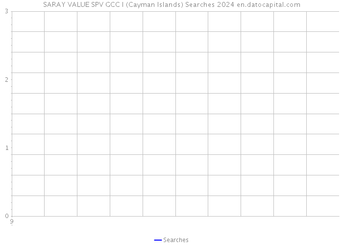 SARAY VALUE SPV GCC I (Cayman Islands) Searches 2024 