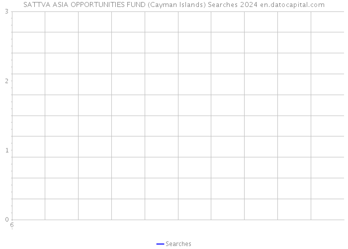SATTVA ASIA OPPORTUNITIES FUND (Cayman Islands) Searches 2024 