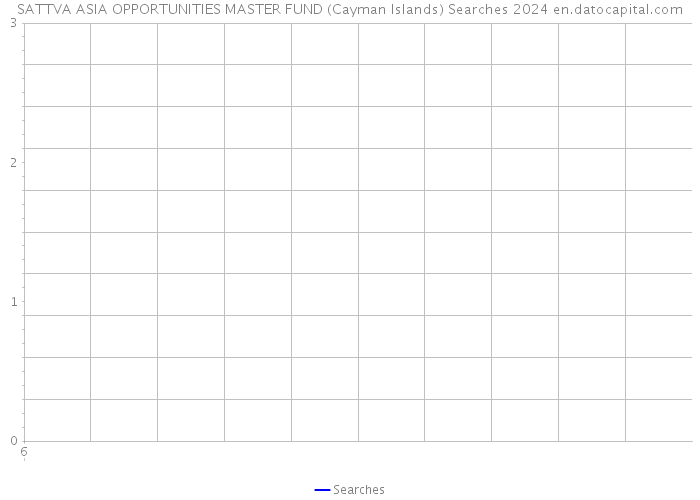 SATTVA ASIA OPPORTUNITIES MASTER FUND (Cayman Islands) Searches 2024 