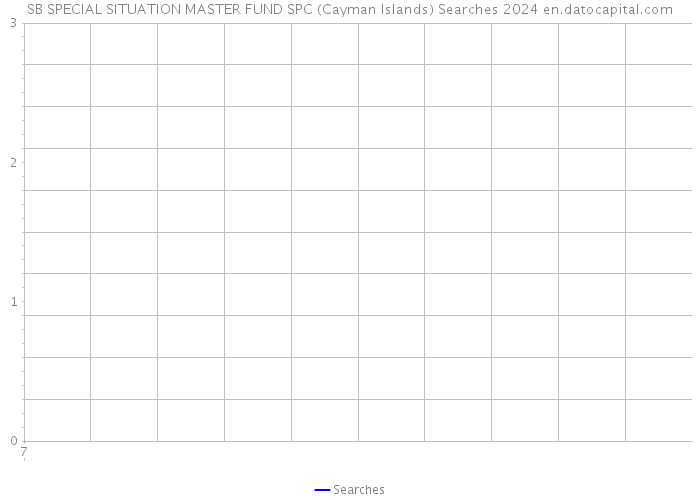 SB SPECIAL SITUATION MASTER FUND SPC (Cayman Islands) Searches 2024 