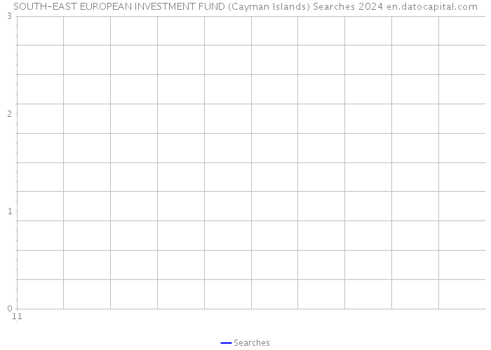 SOUTH-EAST EUROPEAN INVESTMENT FUND (Cayman Islands) Searches 2024 