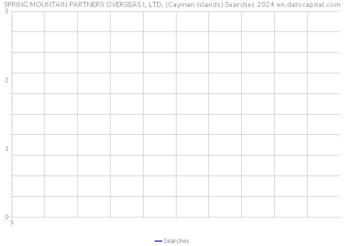 SPRING MOUNTAIN PARTNERS OVERSEAS I, LTD. (Cayman Islands) Searches 2024 