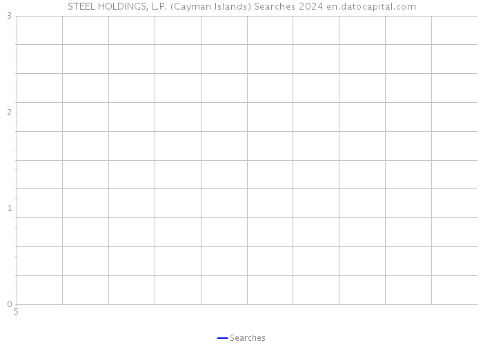 STEEL HOLDINGS, L.P. (Cayman Islands) Searches 2024 