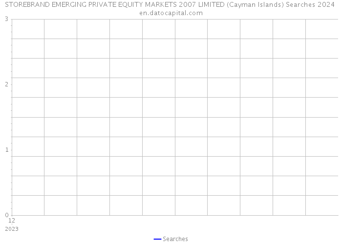 STOREBRAND EMERGING PRIVATE EQUITY MARKETS 2007 LIMITED (Cayman Islands) Searches 2024 