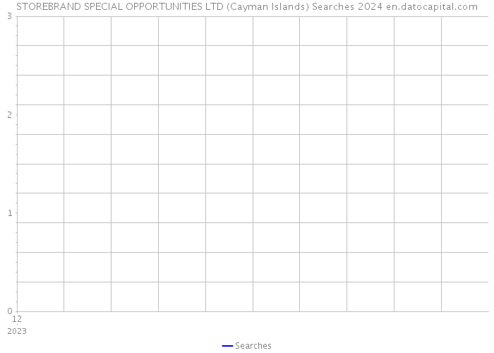STOREBRAND SPECIAL OPPORTUNITIES LTD (Cayman Islands) Searches 2024 