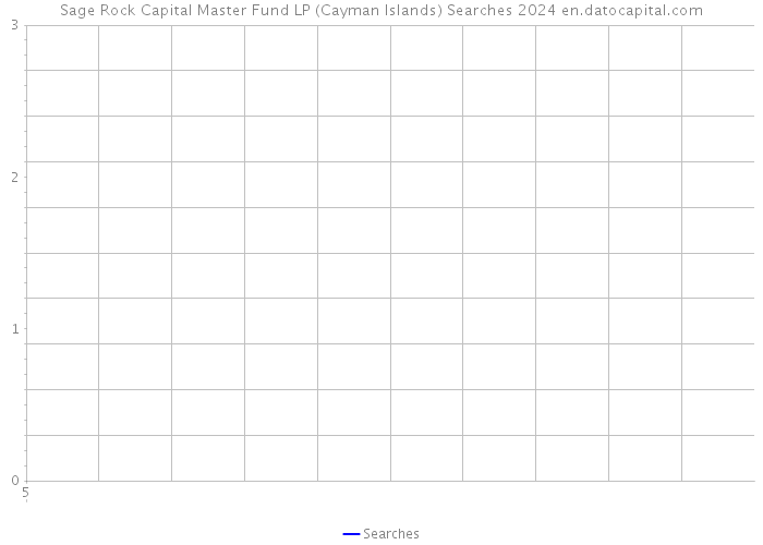 Sage Rock Capital Master Fund LP (Cayman Islands) Searches 2024 