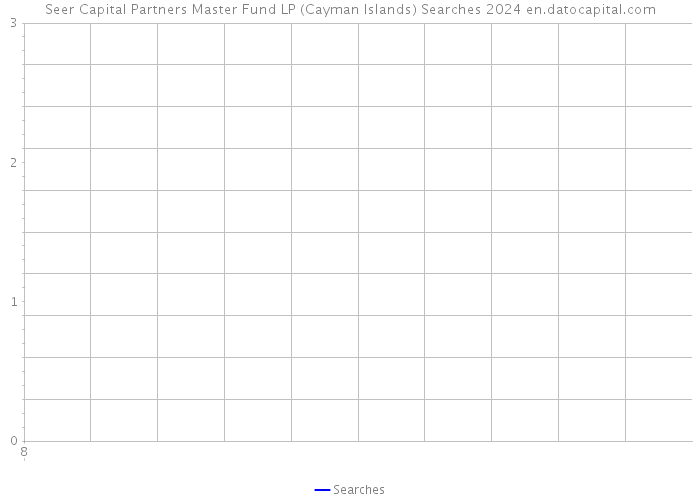 Seer Capital Partners Master Fund LP (Cayman Islands) Searches 2024 