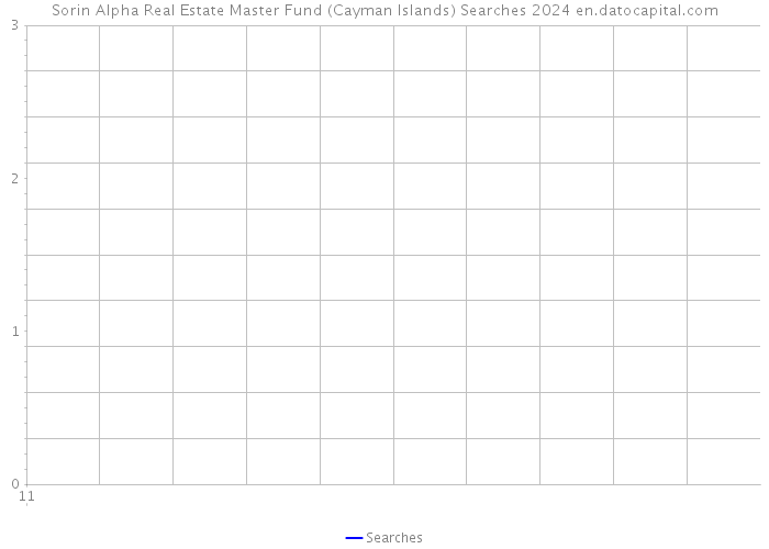 Sorin Alpha Real Estate Master Fund (Cayman Islands) Searches 2024 