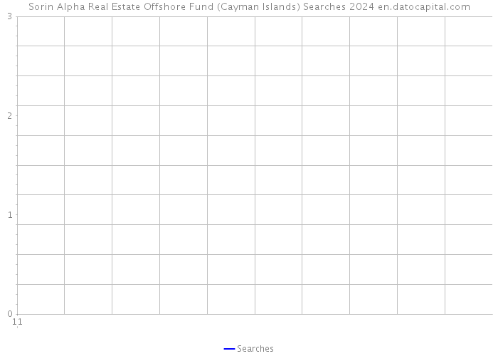 Sorin Alpha Real Estate Offshore Fund (Cayman Islands) Searches 2024 