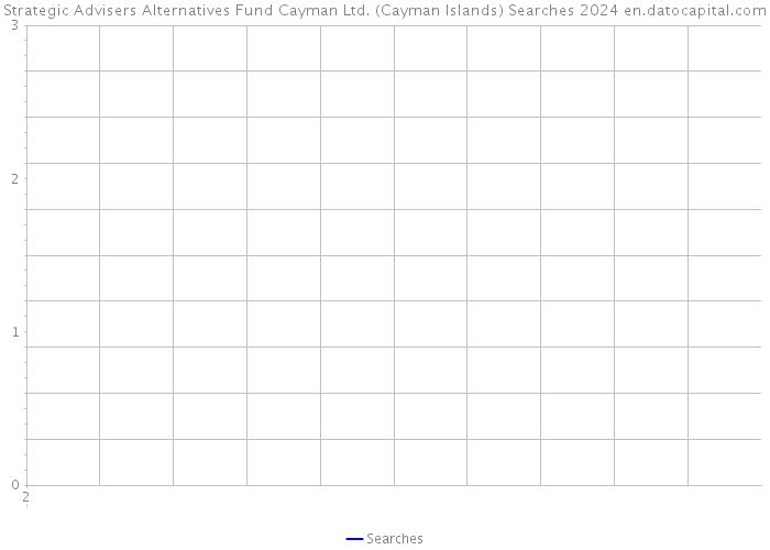 Strategic Advisers Alternatives Fund Cayman Ltd. (Cayman Islands) Searches 2024 