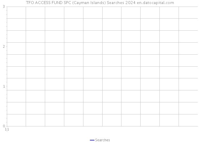 TFO ACCESS FUND SPC (Cayman Islands) Searches 2024 
