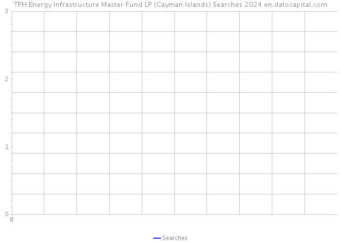 TPH Energy Infrastructure Master Fund LP (Cayman Islands) Searches 2024 