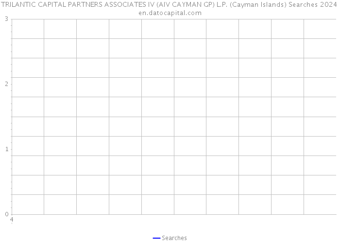 TRILANTIC CAPITAL PARTNERS ASSOCIATES IV (AIV CAYMAN GP) L.P. (Cayman Islands) Searches 2024 