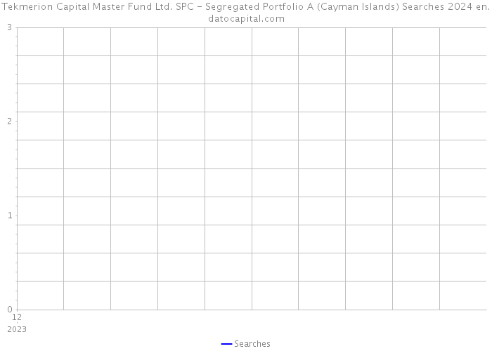 Tekmerion Capital Master Fund Ltd. SPC - Segregated Portfolio A (Cayman Islands) Searches 2024 