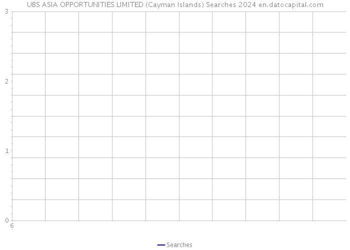 UBS ASIA OPPORTUNITIES LIMITED (Cayman Islands) Searches 2024 