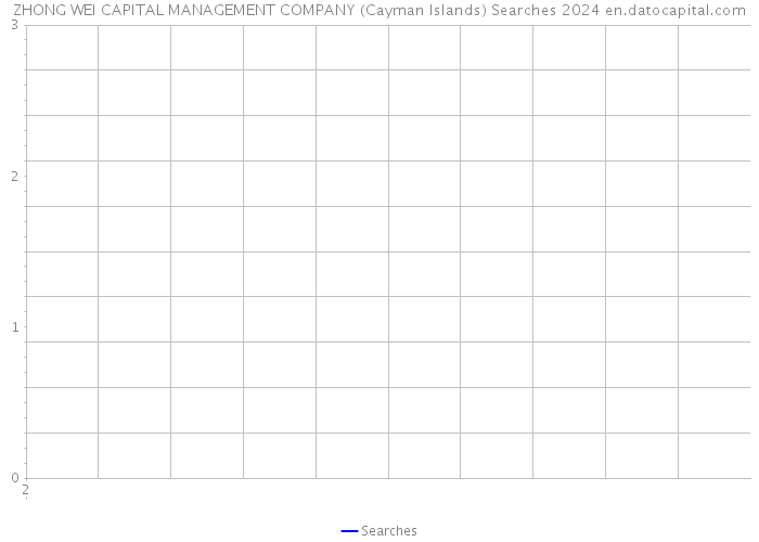 ZHONG WEI CAPITAL MANAGEMENT COMPANY (Cayman Islands) Searches 2024 
