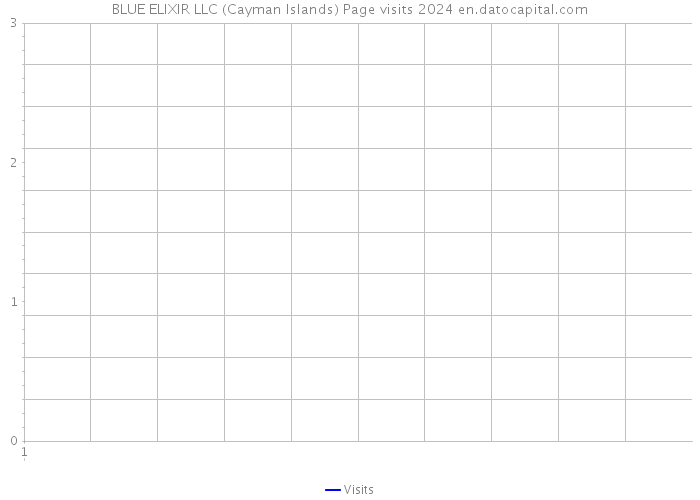 BLUE ELIXIR LLC (Cayman Islands) Page visits 2024 