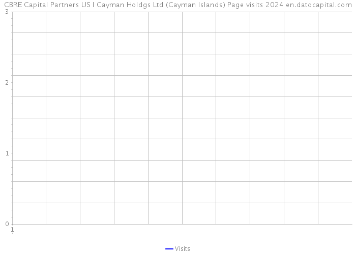 CBRE Capital Partners US I Cayman Holdgs Ltd (Cayman Islands) Page visits 2024 