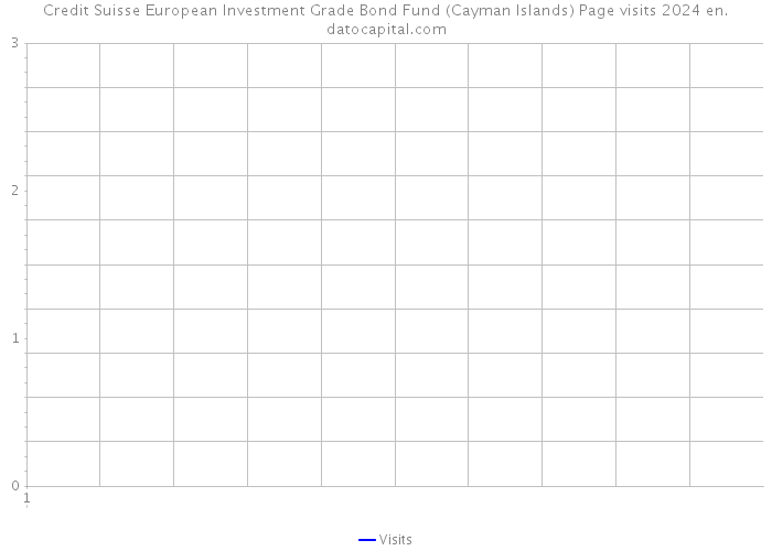 Credit Suisse European Investment Grade Bond Fund (Cayman Islands) Page visits 2024 