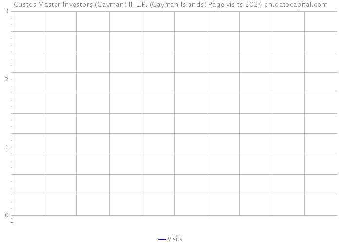 Custos Master Investors (Cayman) II, L.P. (Cayman Islands) Page visits 2024 
