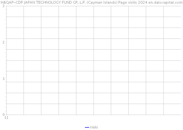 H&QAP-CDP JAPAN TECHNOLOGY FUND GP, L.P. (Cayman Islands) Page visits 2024 