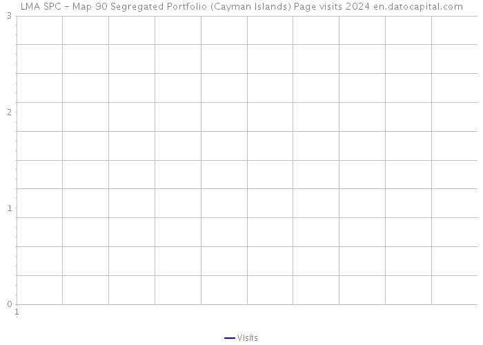 LMA SPC - Map 90 Segregated Portfolio (Cayman Islands) Page visits 2024 
