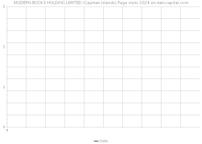 MODERN BOOKS HOLDING LIMITED (Cayman Islands) Page visits 2024 