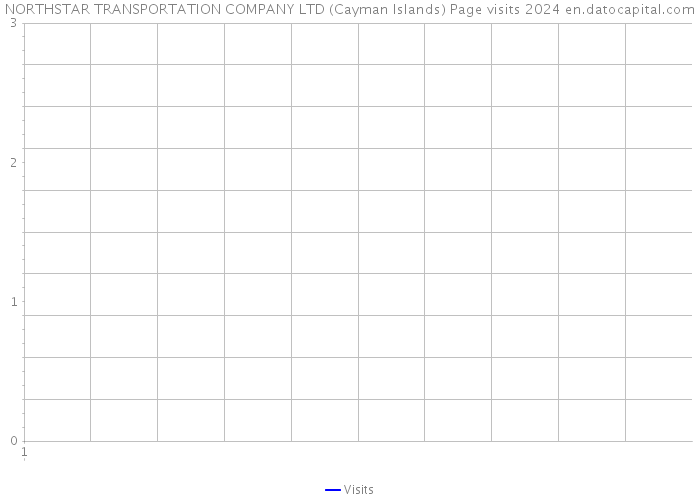 NORTHSTAR TRANSPORTATION COMPANY LTD (Cayman Islands) Page visits 2024 