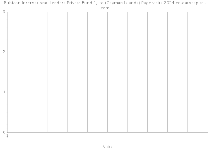 Rubicon Inrernational Leaders Private Fund 1,Ltd (Cayman Islands) Page visits 2024 