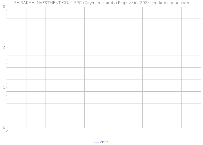 SHIRAKAH INVESTMENT CO. 4 SPC (Cayman Islands) Page visits 2024 