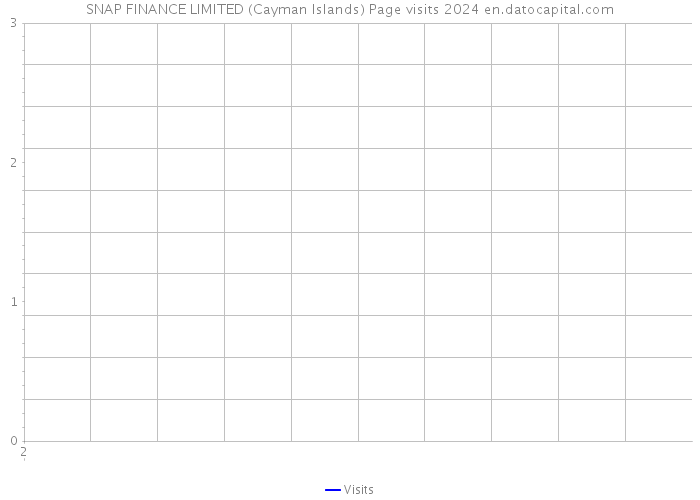 SNAP FINANCE LIMITED (Cayman Islands) Page visits 2024 