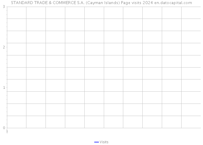 STANDARD TRADE & COMMERCE S.A. (Cayman Islands) Page visits 2024 