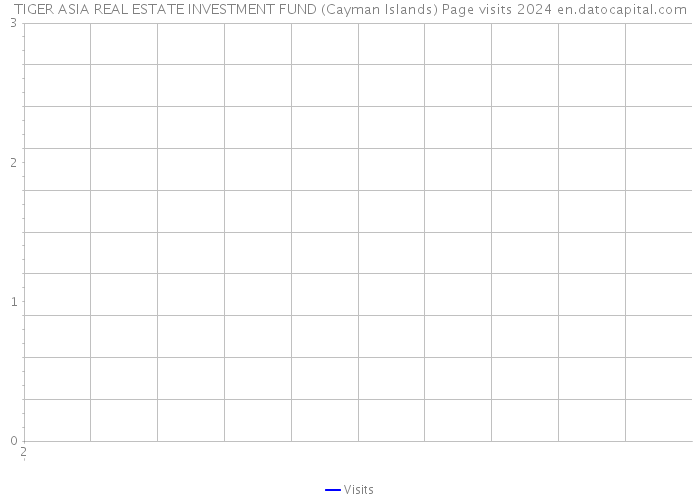 TIGER ASIA REAL ESTATE INVESTMENT FUND (Cayman Islands) Page visits 2024 
