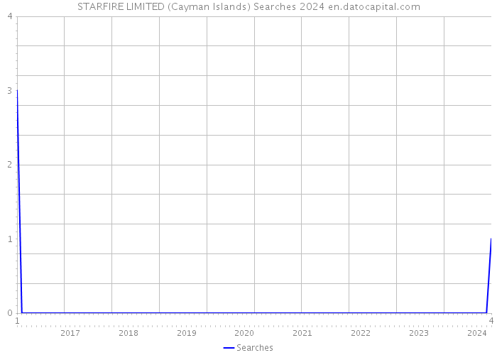 STARFIRE LIMITED (Cayman Islands) Searches 2024 